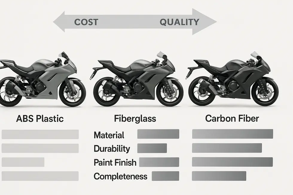 Comparison of ABS plastic, fiberglass, and carbon fiber materials reveals key quality attributes for cheap motorcycle fairings.