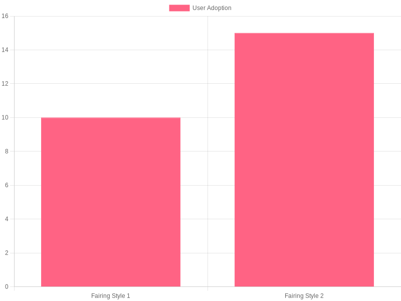 User Adoption Rate for Different Fairing Styles