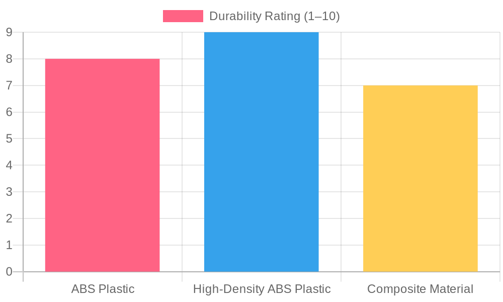 Durability Ratings of Materials
