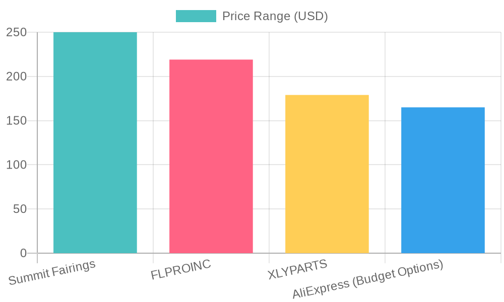 Fairing Kit Price Comparison