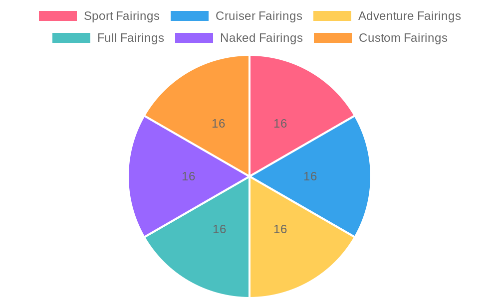Distribution of Motorcycle Fairing Styles