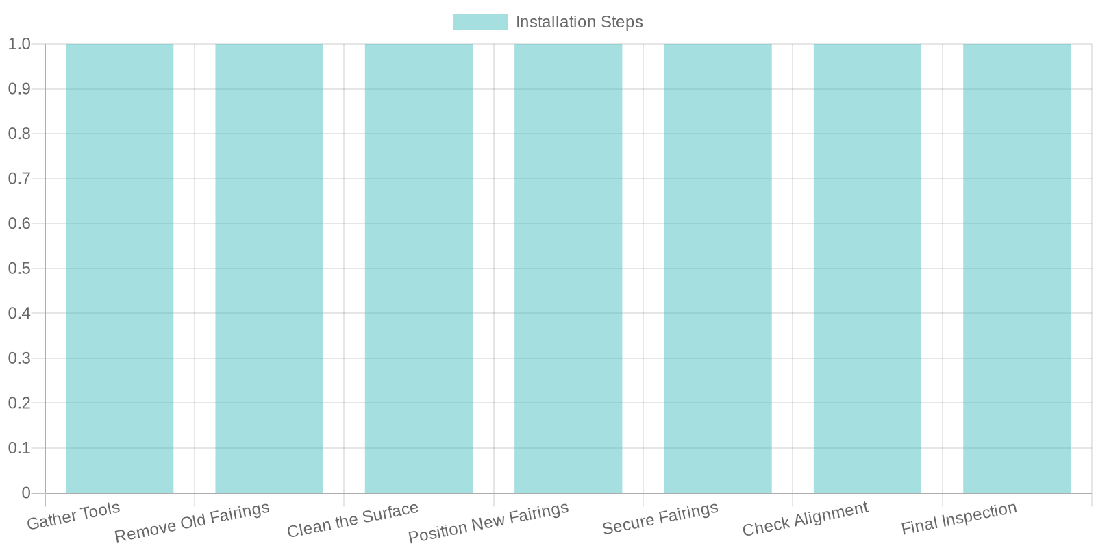 Steps for Installing New Fairings