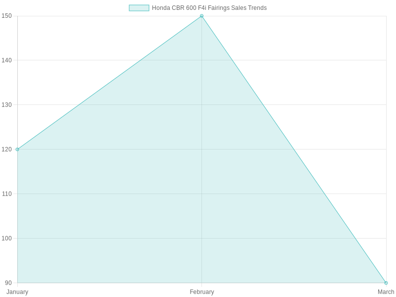 Trend chart for Honda CBR 600 F4i Fairings