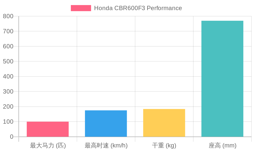 Honda CBR600F3 Performance Metrics