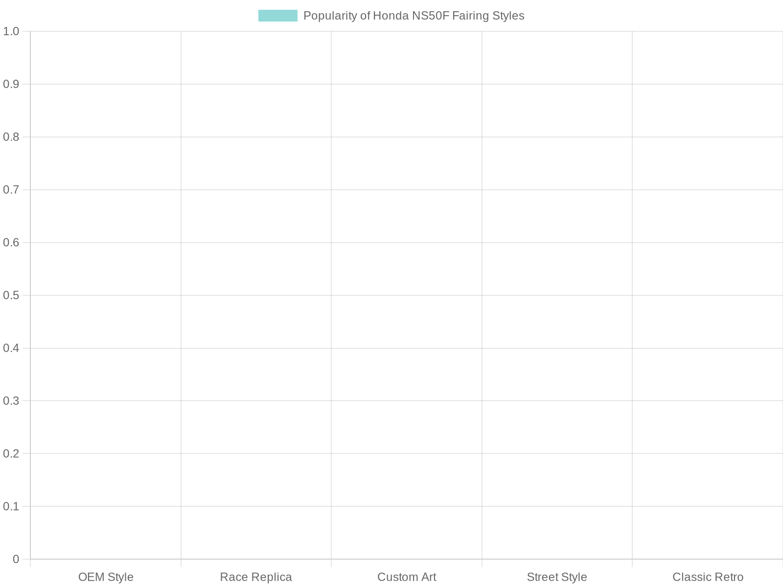 Popularity of Honda NS50F Fairing Styles