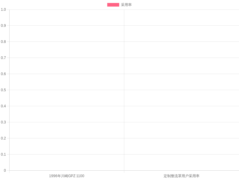 User Adoption Rates for Custom Fairings