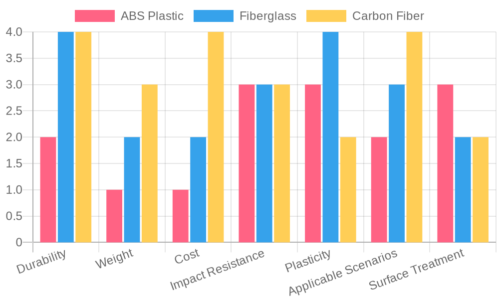 Material Properties Comparison