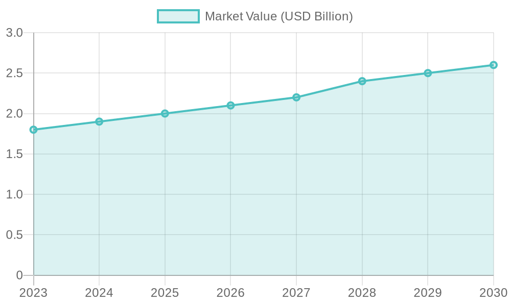 Motorcycle Fairing Market Value Forecast (2023-2030)