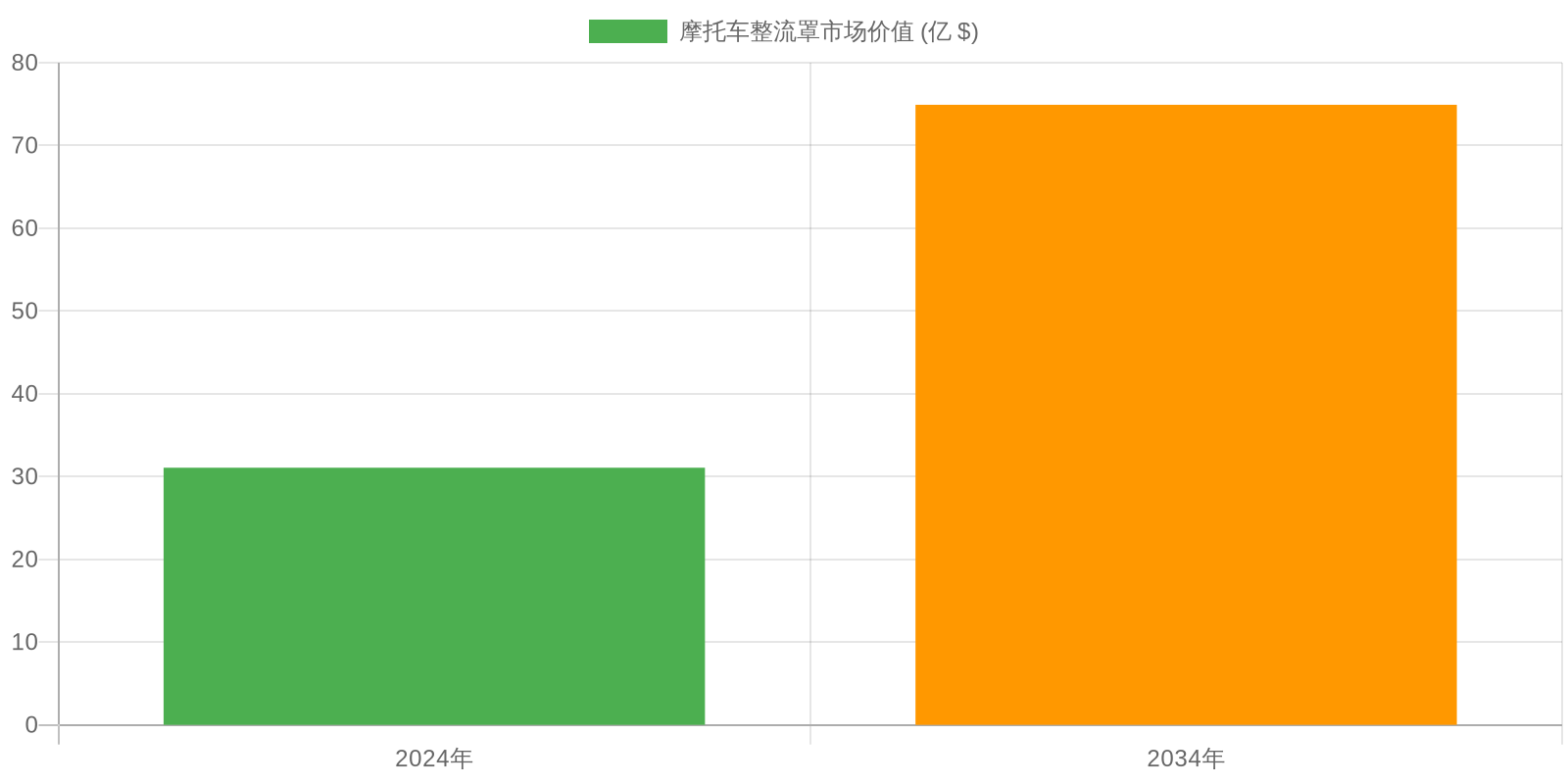 Motorcycle Fairing Market Value Comparison