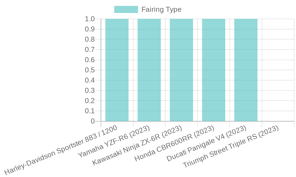 Motorcycle Fairing Needs Chart