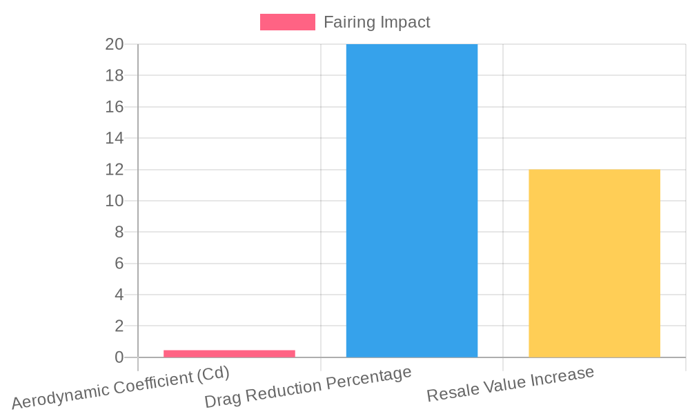 Impact of Motorcycle Fairing Kits on Performance Metrics