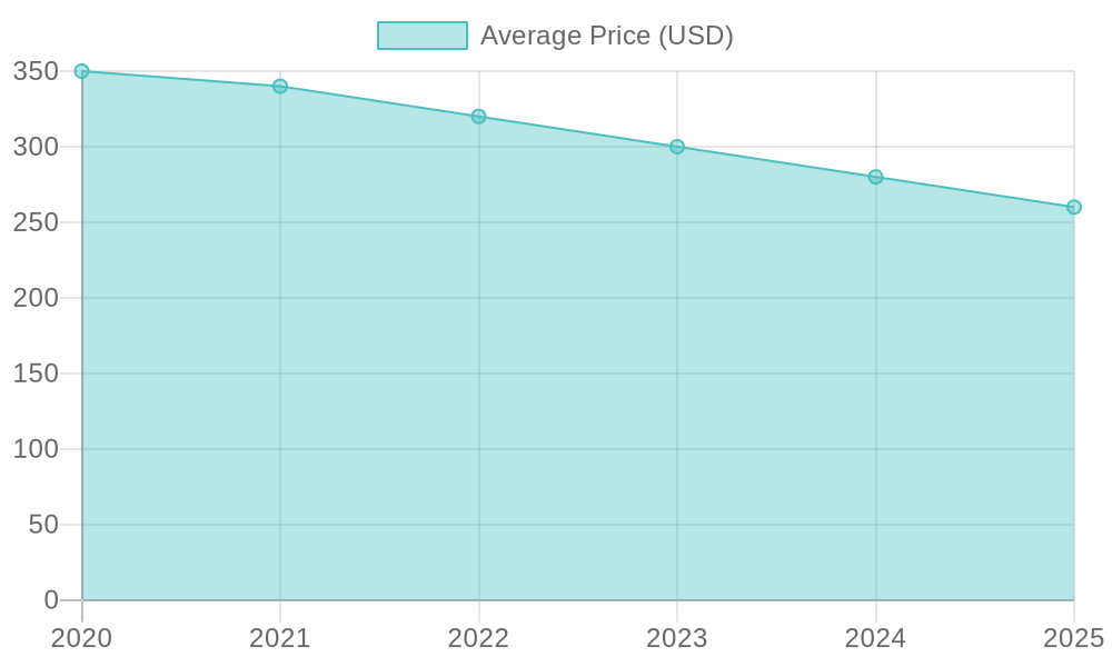 Average Motorcycle Fairing Prices Over Time