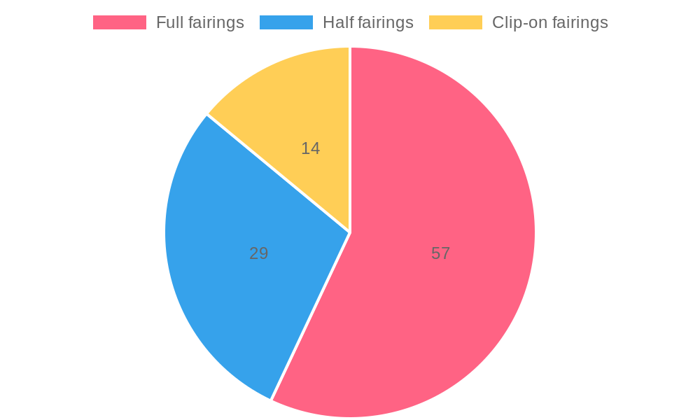 Market Share of Motorcycle Fairings 2023