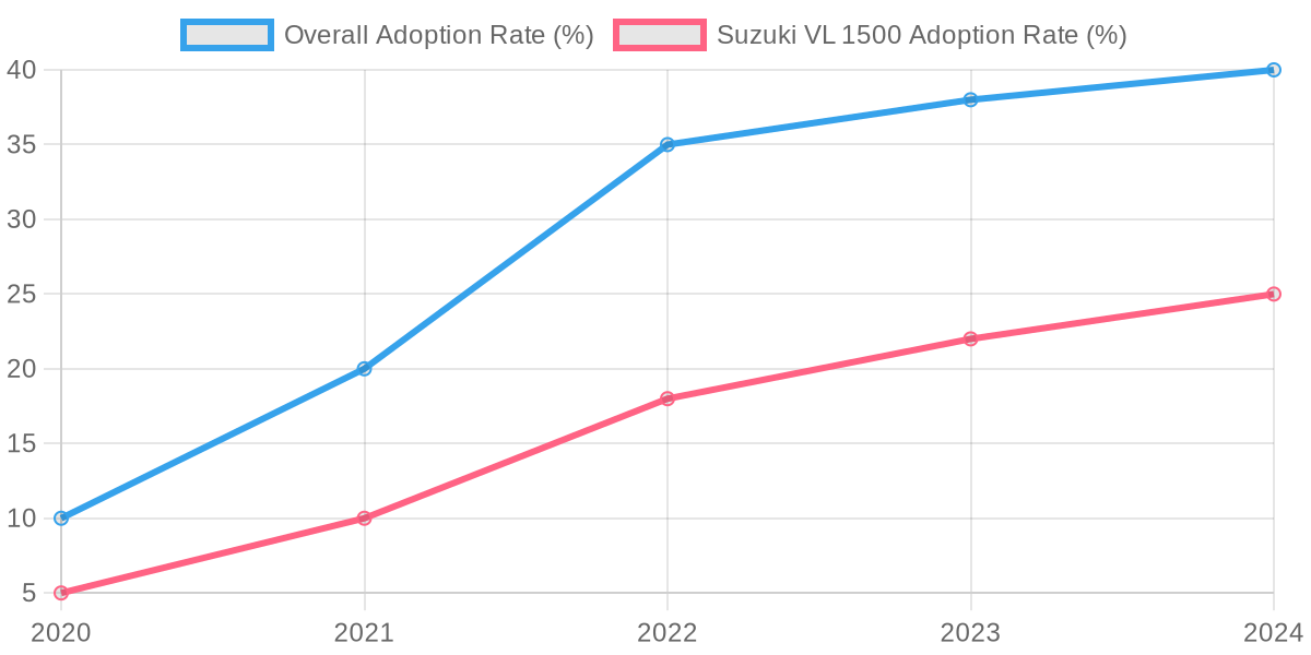 Motorcycle Fairings User Adoption Trend Chart