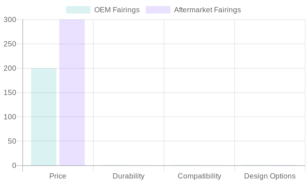 Comparison of OEM vs Aftermarket Fairings