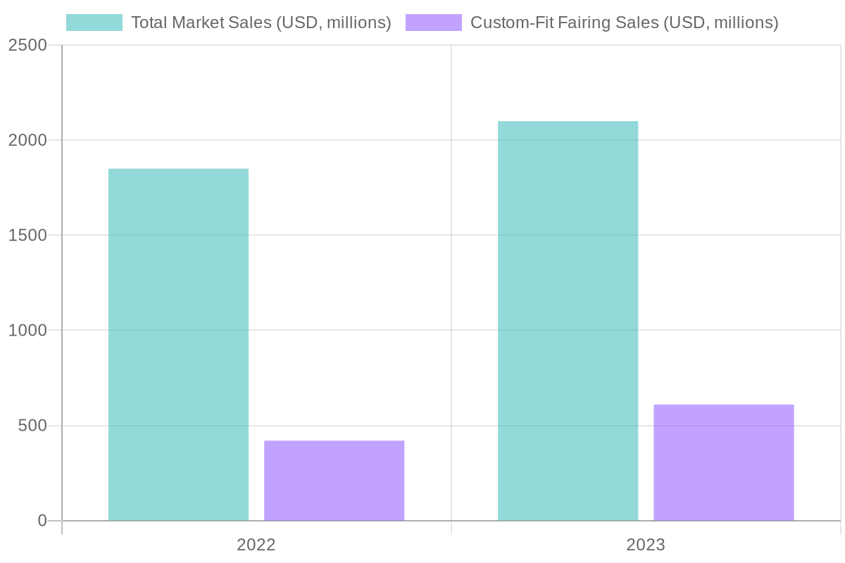 Motorcycle Fairings Market Sales Comparison