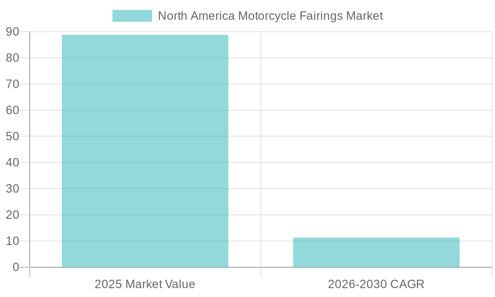 North America Motorcycle Fairings Market Growth Forecast