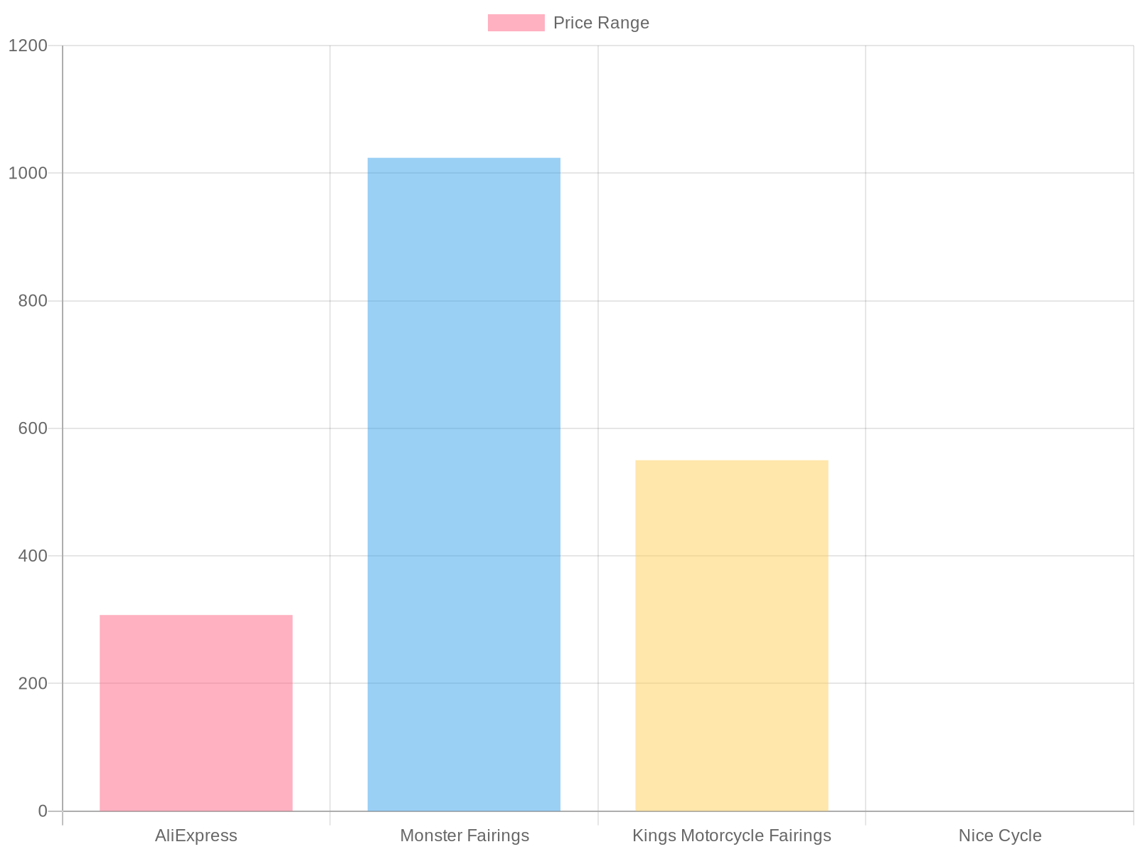 Motorcycle Fairings Price Comparison
