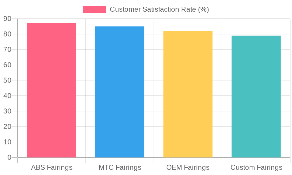 Customer Satisfaction Rate by Fairing Type
