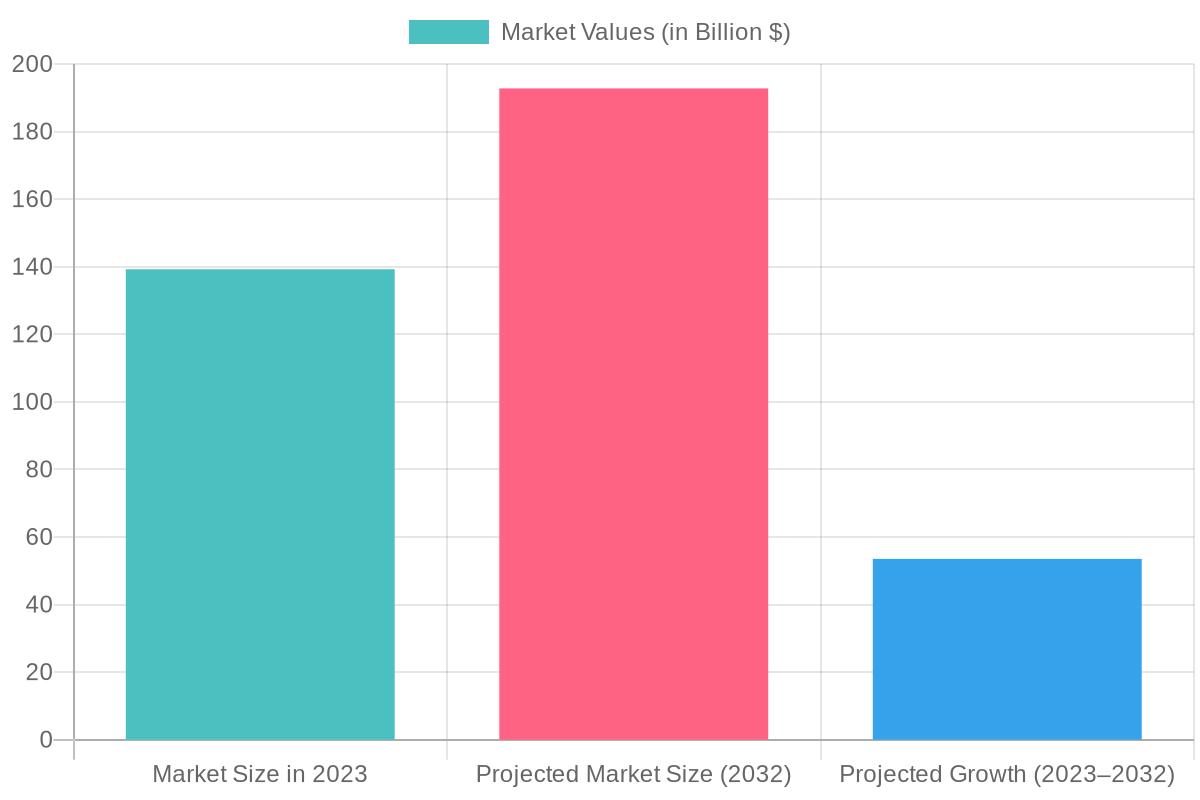 Motorcycle Market Size and Growth