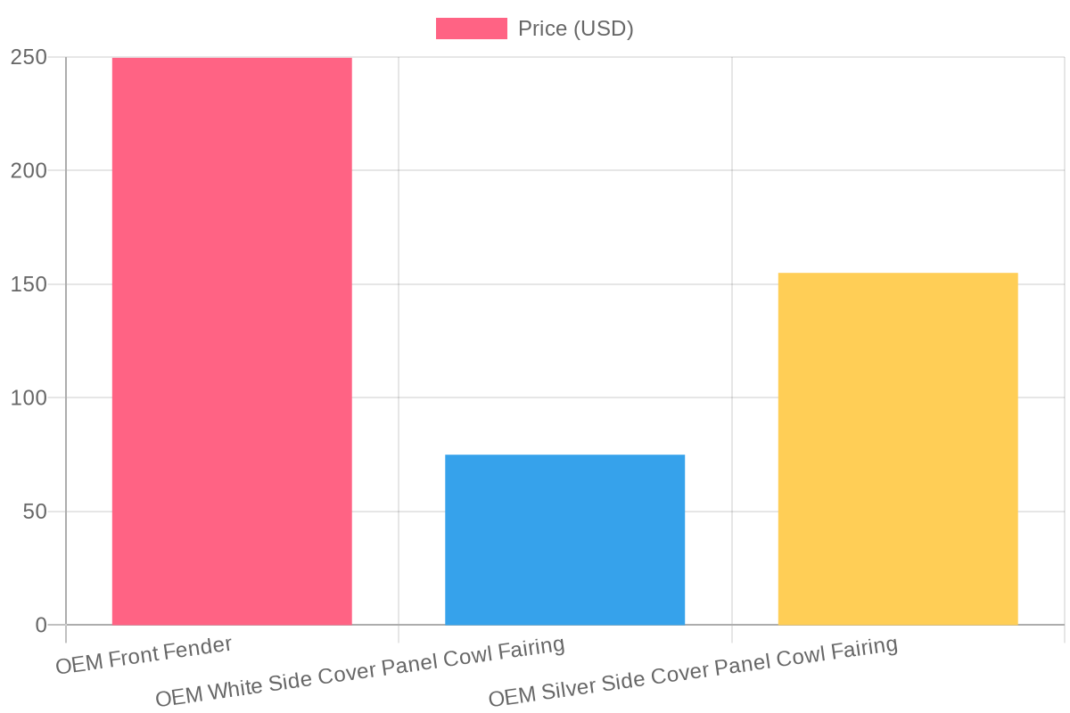 Comparison of Motorcycle Parts Prices