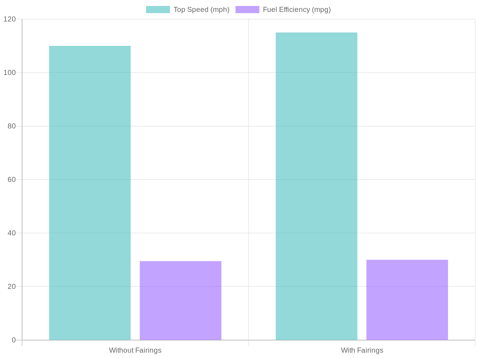 Motorcycle Performance Comparison