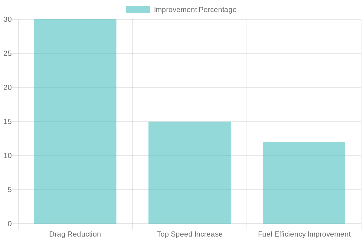 Performance Metrics Improvement Percentages