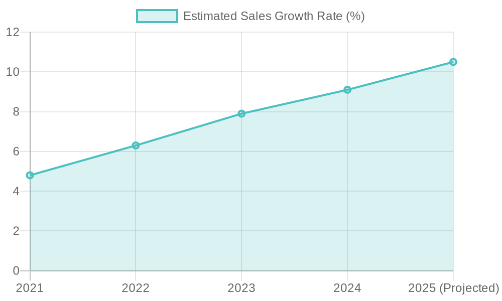Estimated Sales Growth Rate for Motorcycles (2021-2025)