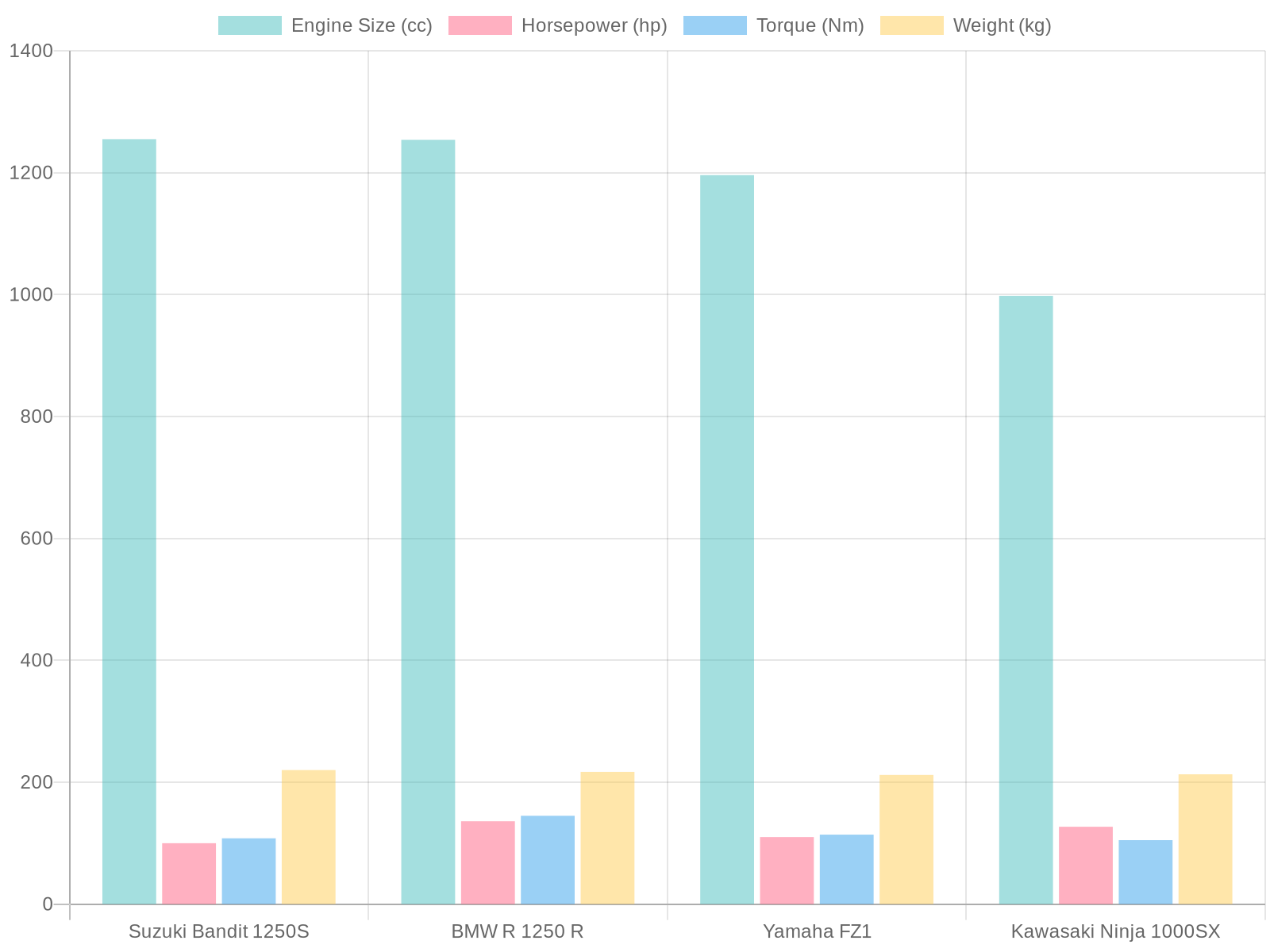 Motorcycle Specifications Comparison