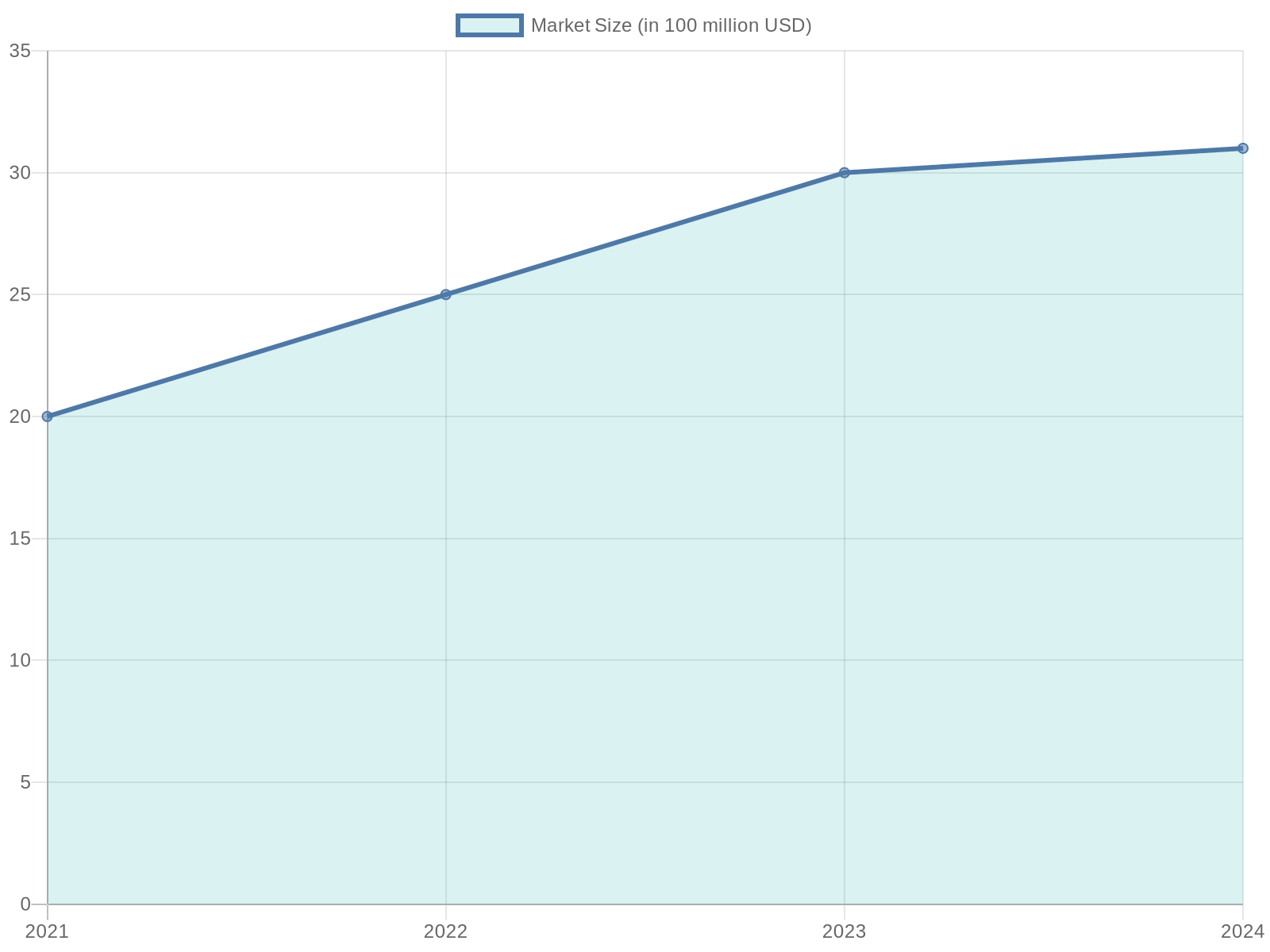 Motorcycle Customization Market Trend Analysis (2021-2024)