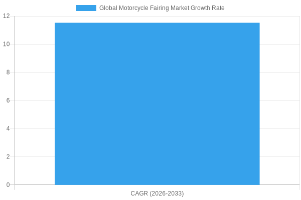 Motorcycle Fairing Market Growth Chart