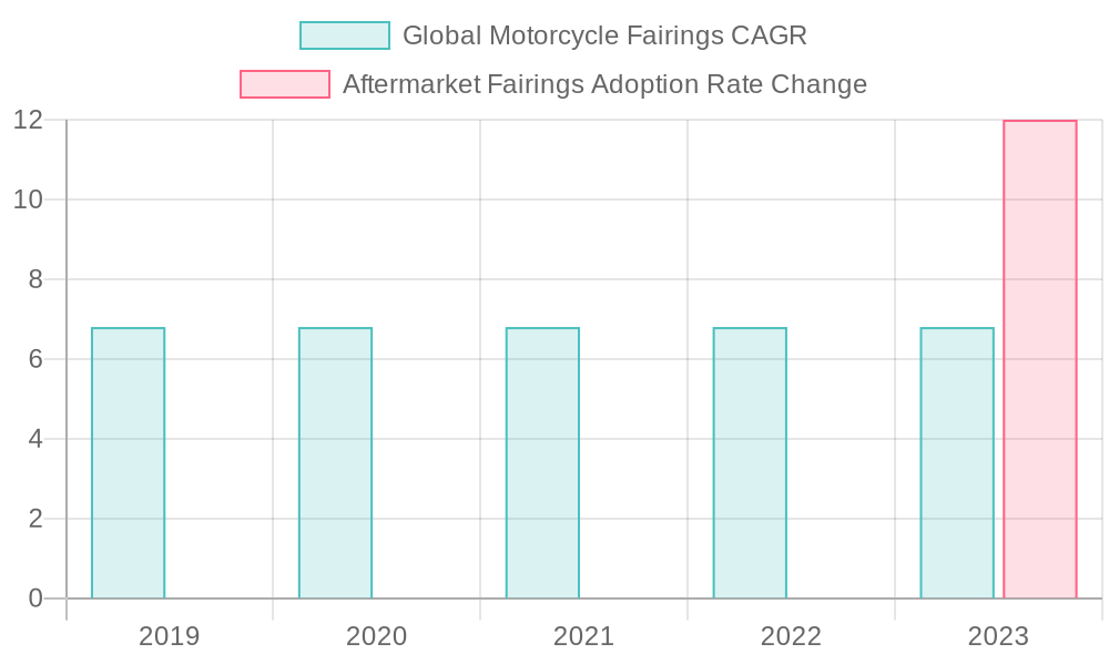 Global Motorcycle Fairings Market Growth Rates