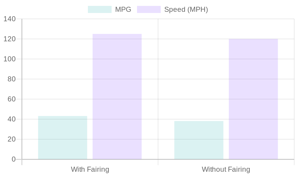 Performance Comparison: With vs Without Fairing