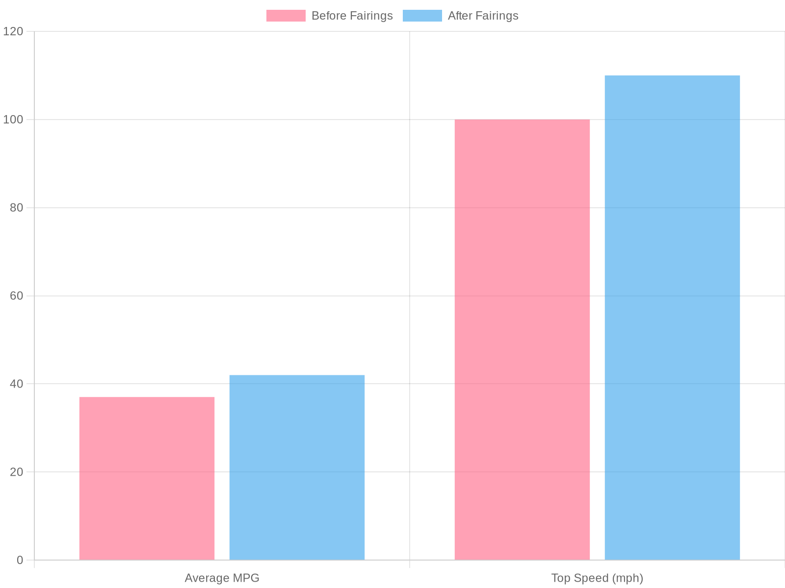 Performance Comparison: Before and After Fairings