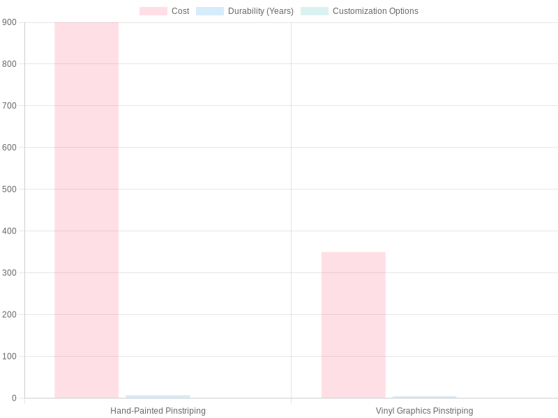 Comparison of Hand-Painted vs Vinyl Graphics Pinstriping