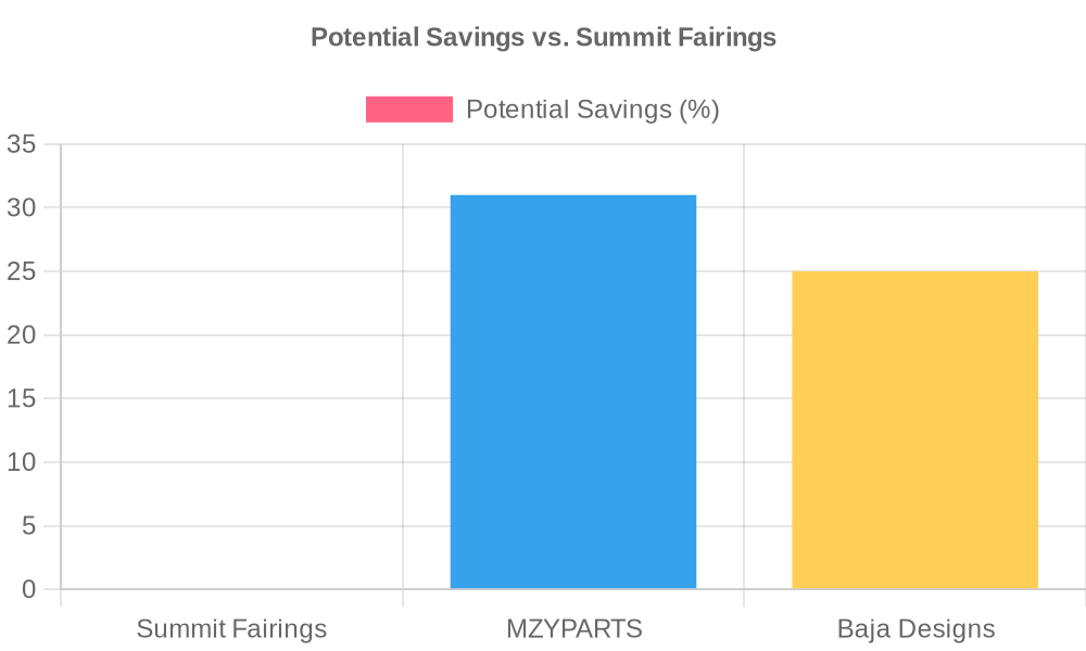 Potential Savings Chart