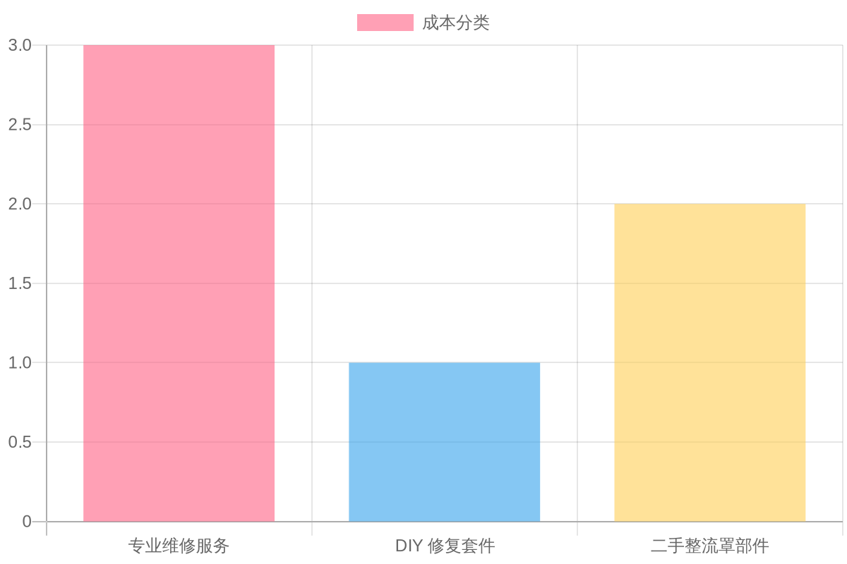 Comparative Analysis of Repair Options