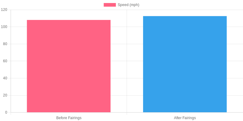 Comparison of Speed Before and After Fairings