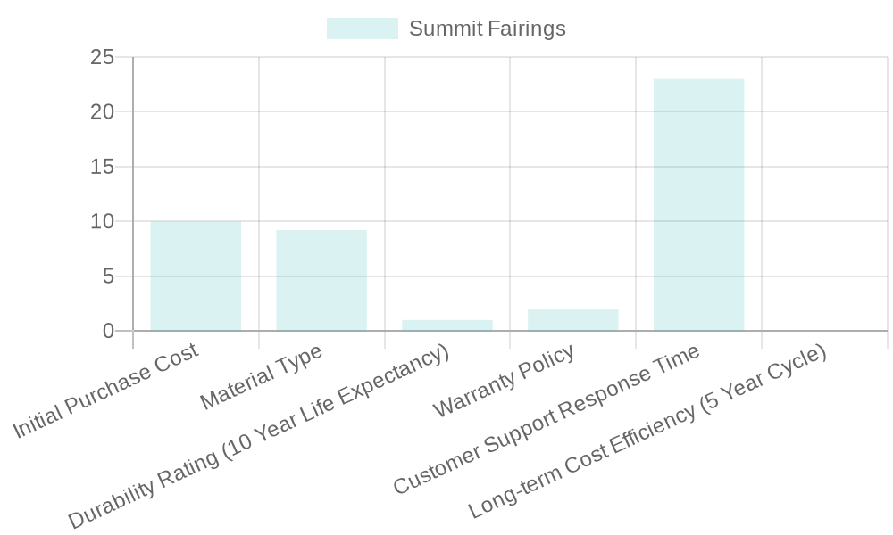 Cost Benefits of Summit Fairings