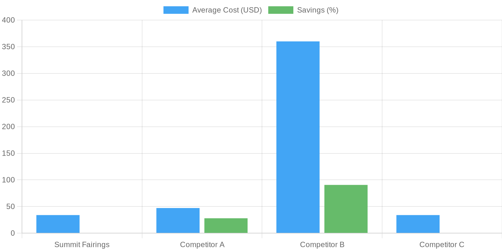 Cost and Savings Comparison of Summit Fairings vs Competitors