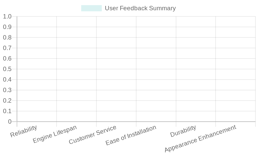 Customer Feedback Summary Chart