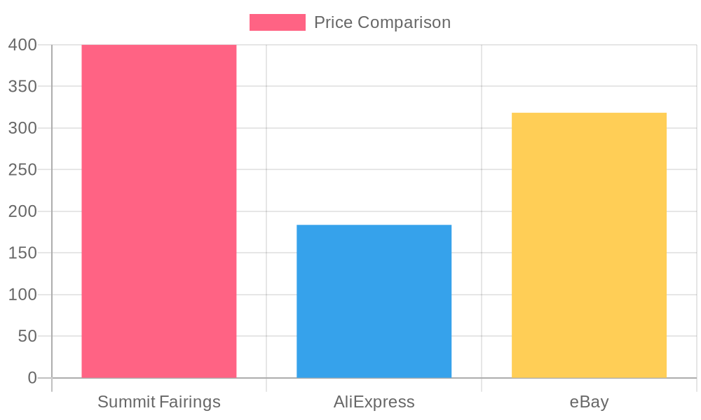 Price Comparison Chart