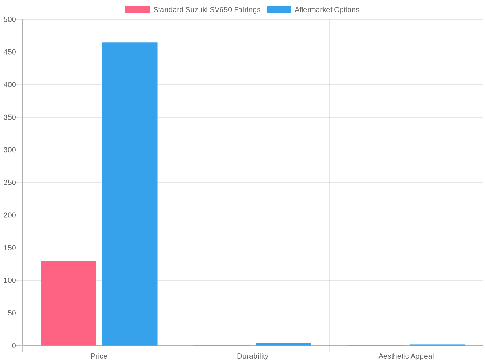 Comparison of Suzuki SV650 Fairings