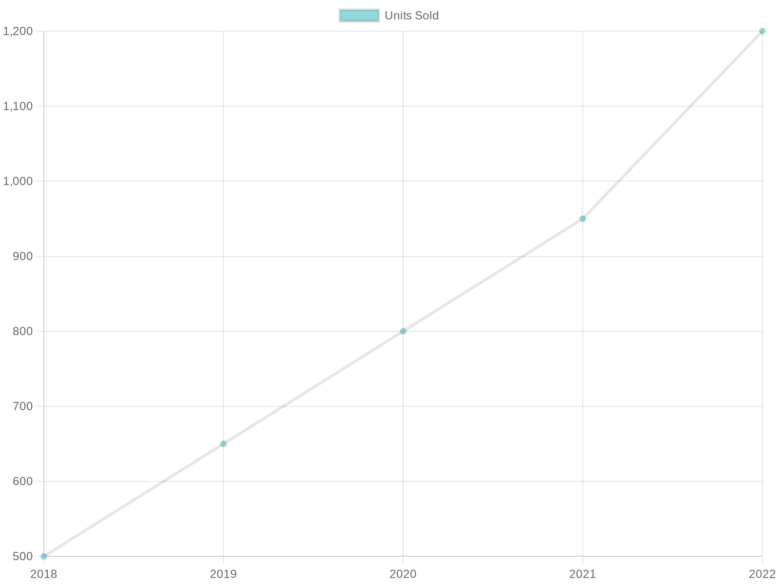 Yamaha Tenere 700 Fairings Sales Trends