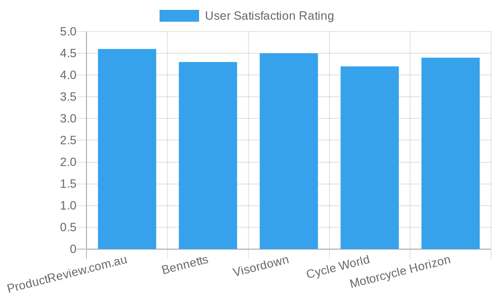 User Satisfaction Ratings