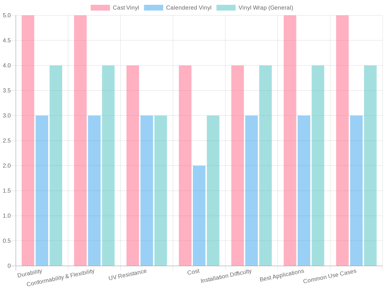Vinyl Types Comparison Chart