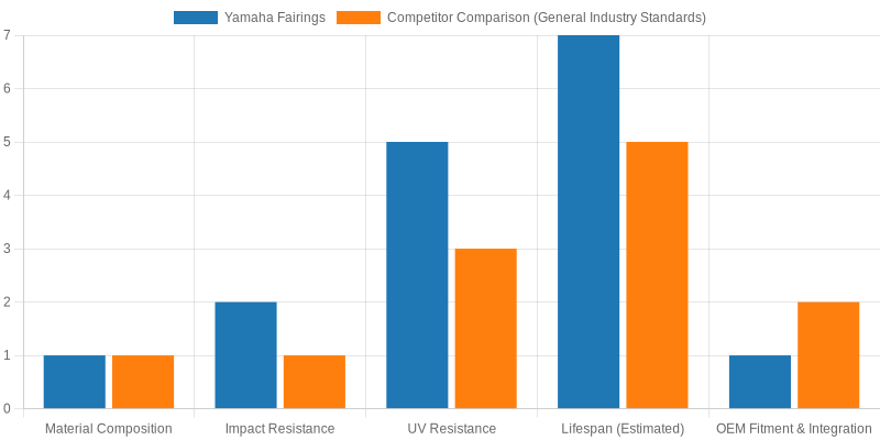 Durability Comparison Chart