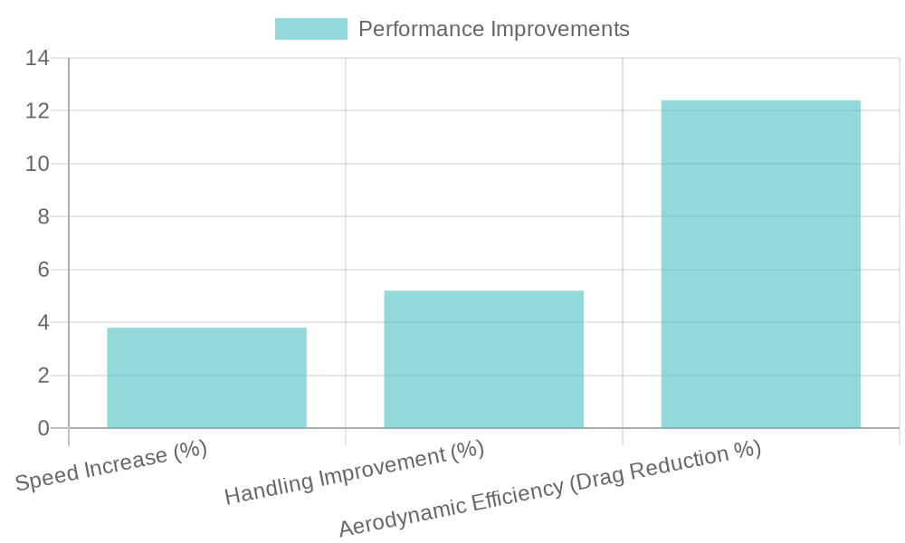 Performance Improvements of 2008 Yamaha R6 with Race Fairings