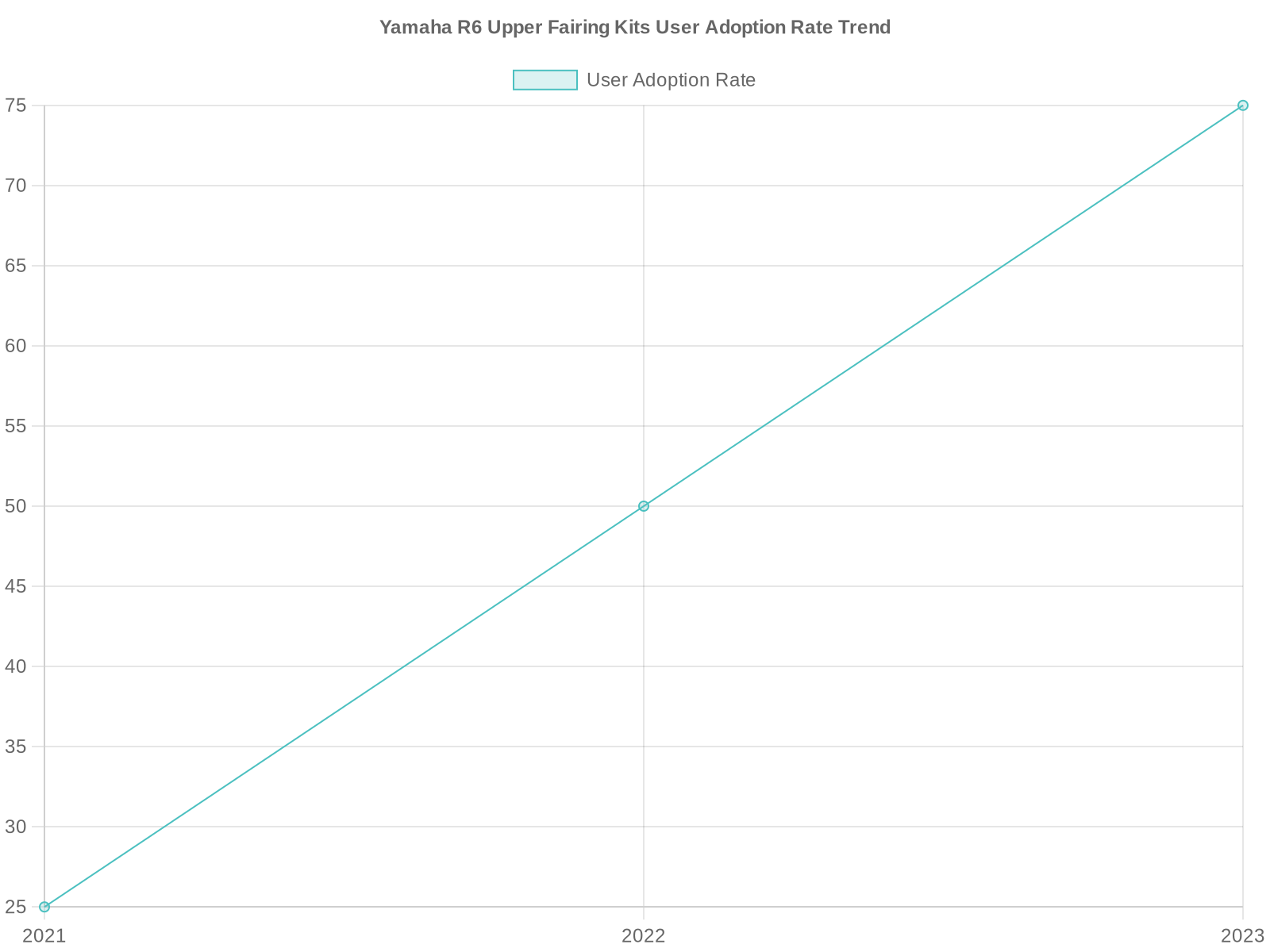 Yamaha R6 Upper Fairing Kits User Adoption Rate Trend