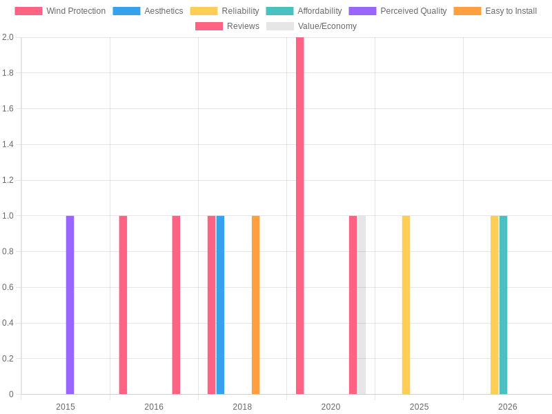 Themes and User Feedback Chart